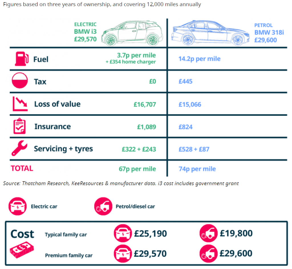 Real Cost of Electricity for charging Electric Car  Revolution Electrified